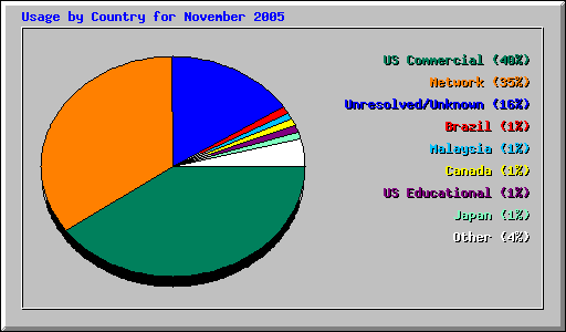 Usage by Country for November 2005