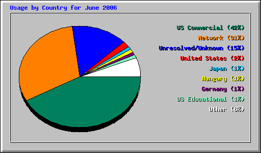 Usage by Country for June 2006