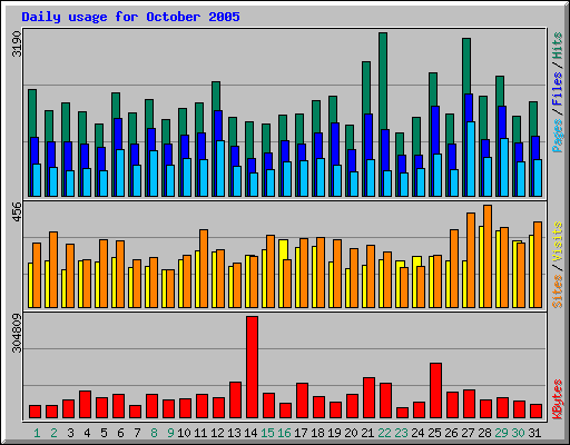 Daily usage for October 2005