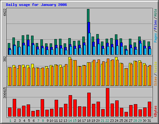 Daily usage for January 2006