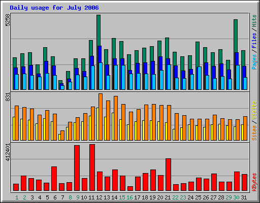 Daily usage for July 2006