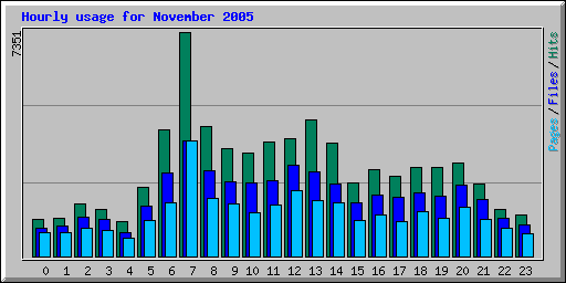 Hourly usage for November 2005