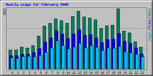 Hourly usage for February 2006