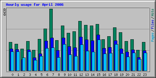 Hourly usage for April 2006