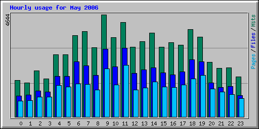 Hourly usage for May 2006