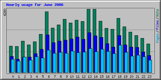 Hourly usage for June 2006