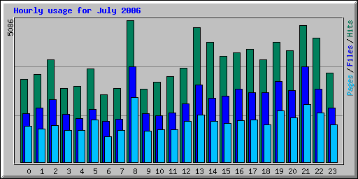 Hourly usage for July 2006
