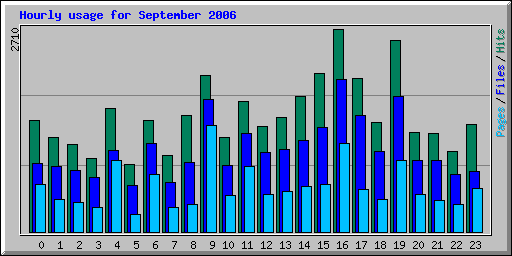 Hourly usage for September 2006